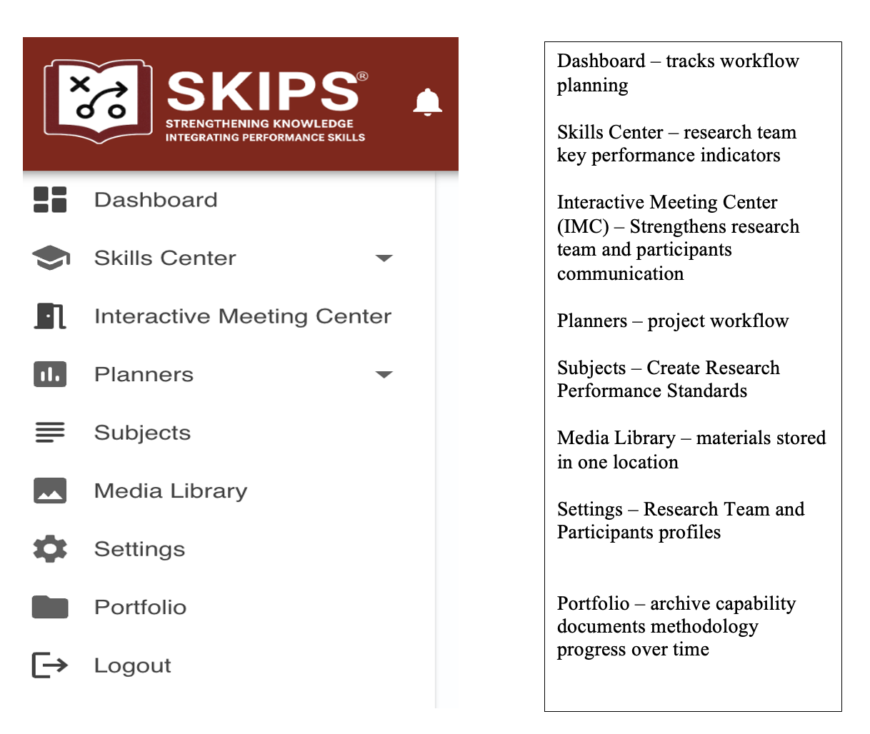 SKIPS for Managing Your Research Project: From Design to Evidence-Based Results